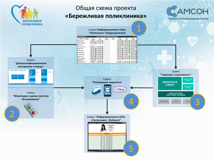 Бережливая поликлиника цель. Бережливая поликлиника презентация. Бережливая поликлиника презентация проектов. Компьютерная программа для поликлиник мис.